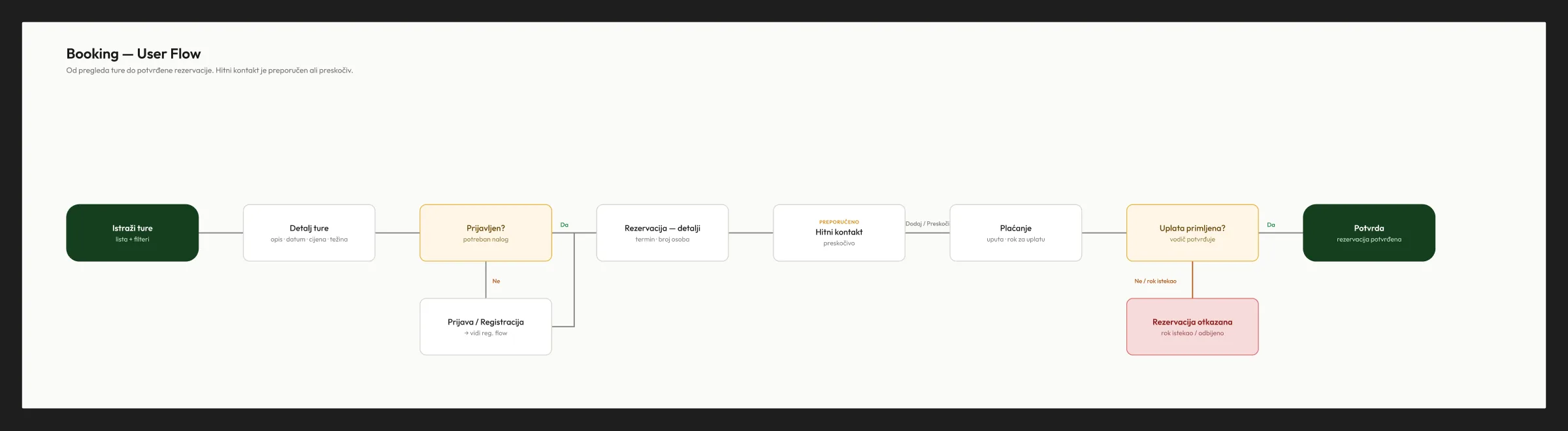 Booking user flow diagram from tour discovery to confirmed booking, including login and cancellation branches
