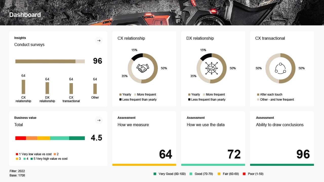 Examples of dashboards, data stories and infographics