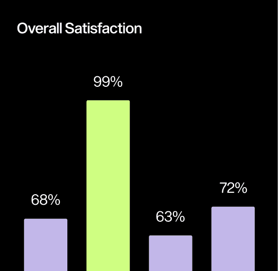 Overall satisfaction bar chart