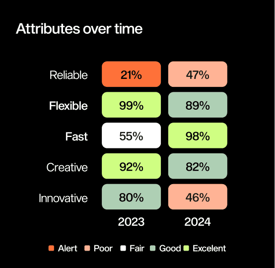 Attributes over time heatmap