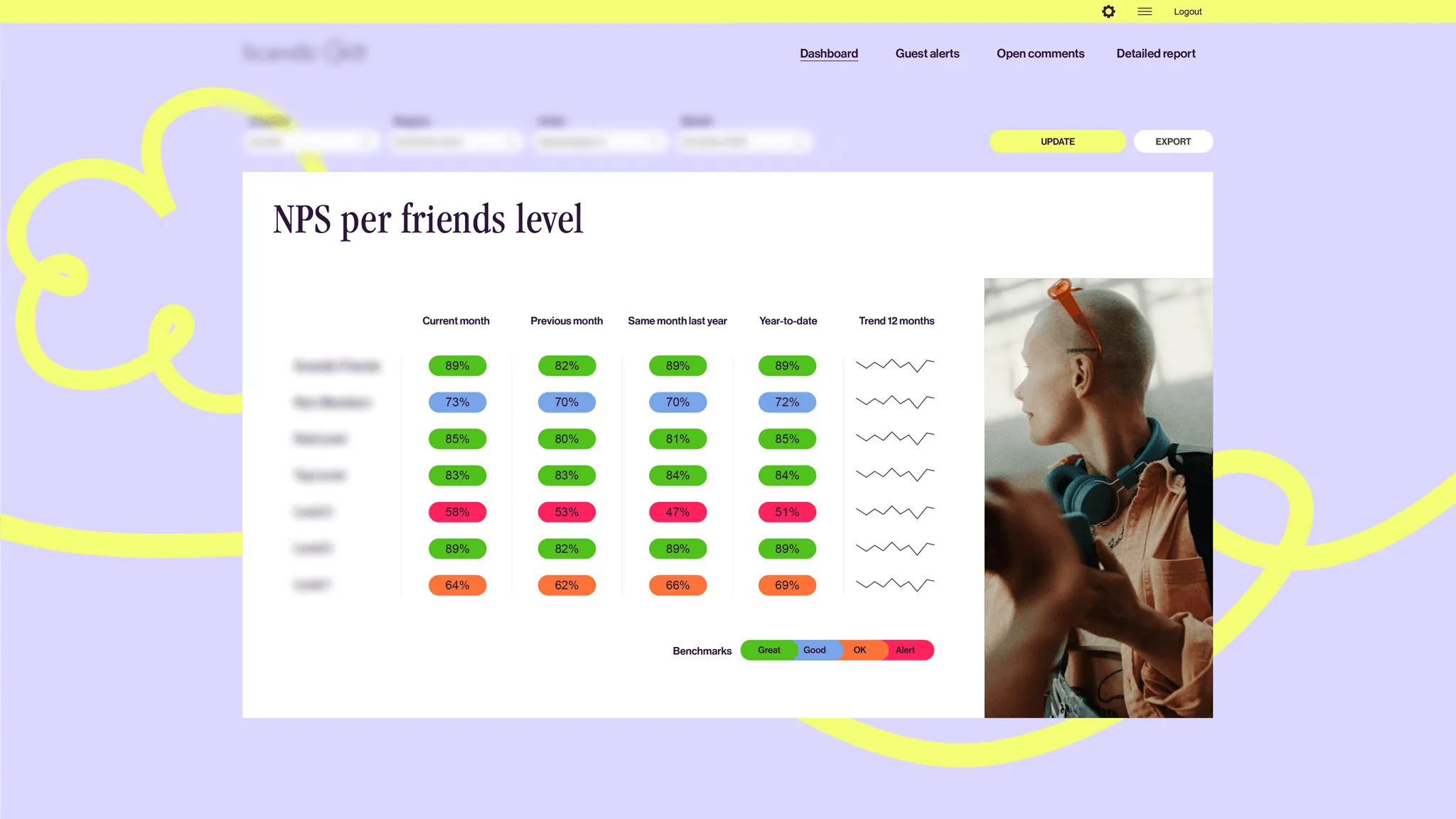 Dashboard for NPS per friends level